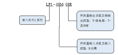 KEWEI科威LP1系列PLC命名规则.png